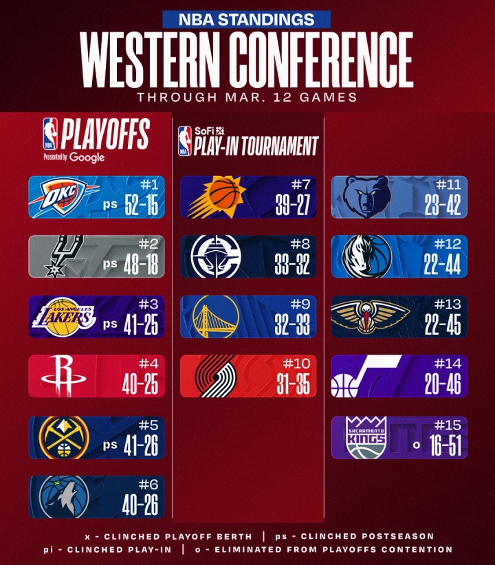 世界杯手机高清观看-最新排名：湖人升西三 火箭掉第四！国王等四队已无缘季后赛！